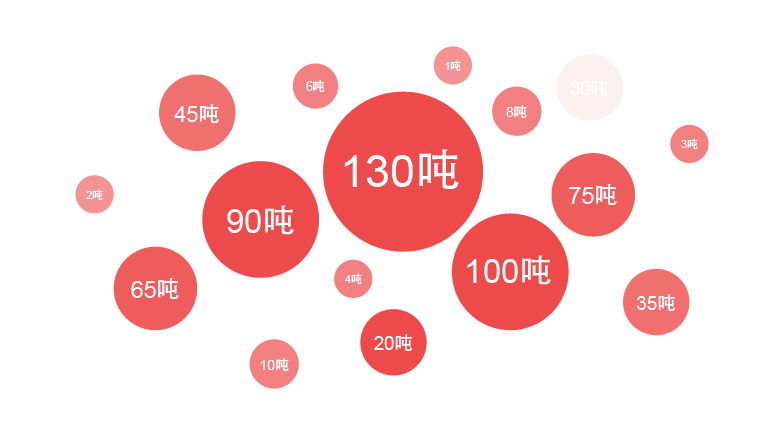 和记官方网站一季度销售锅炉中大型流化床锅炉占比最大，其中热销炉型是130吨锅炉，90吨锅炉，75吨锅炉等