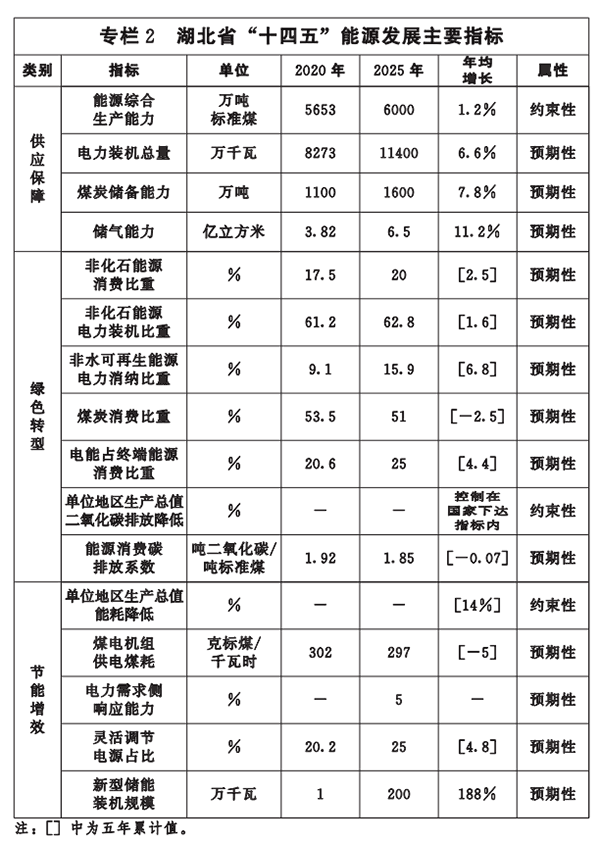 专栏2-湖北省“十四五”能源生长主要指标.png