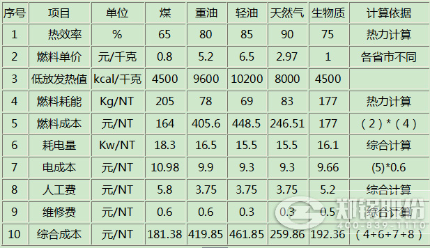 差别燃料锅炉的本钱用度比照