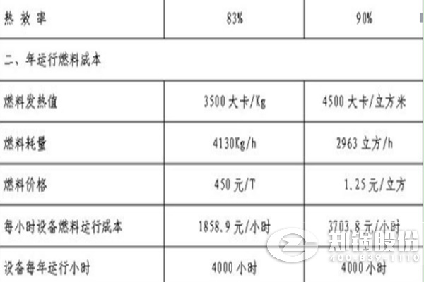 燃气锅炉比燃煤锅炉运行本钱高几多