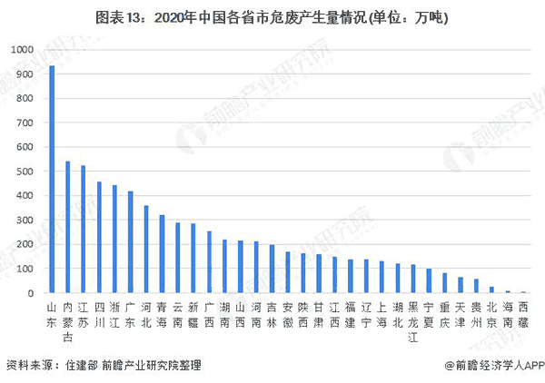 2020年中国各省市危废爆发量情形.png