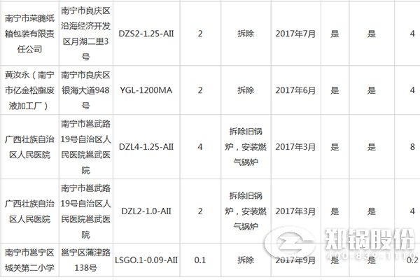 南宁市都会建成区燃煤小锅炉整治资金津贴