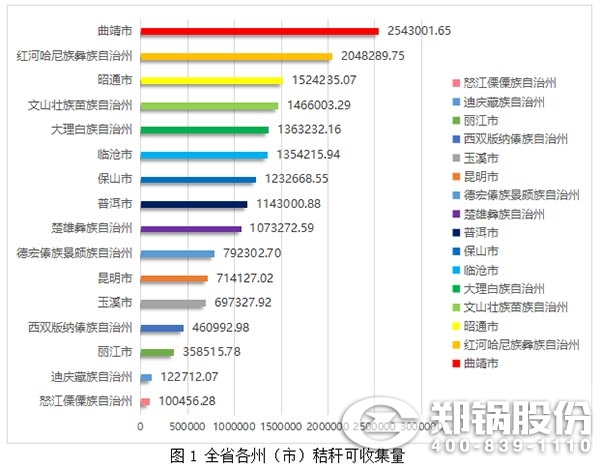 图1-全省各州（市）秸秆可网络量.jpg