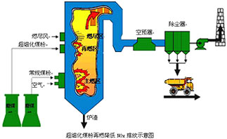 低温低氧分级燃烧手艺