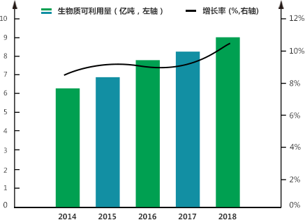 生物质燃料使用率