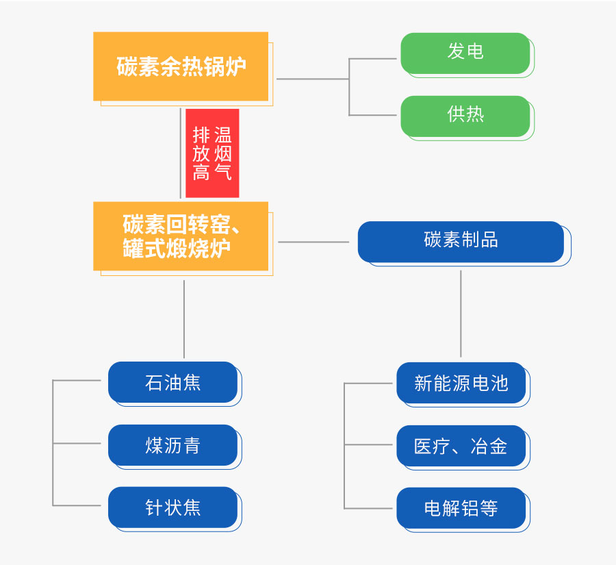 和记官方网站碳素余热接纳系统